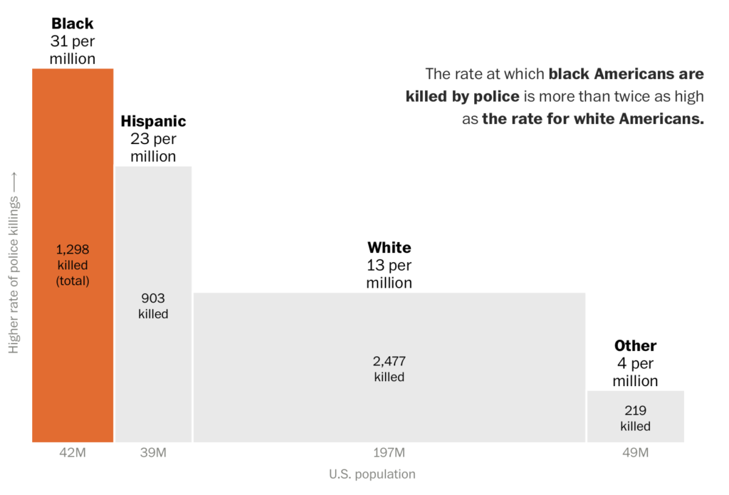 Deaths by police per race